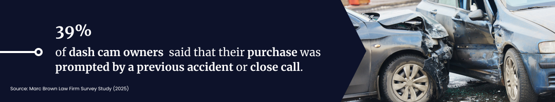 39% of of dash cam owners said that their purchase was prompted by a previous accident or close call.