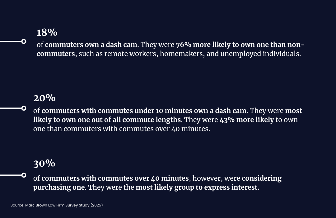 18% of commuters own a dash cam. They were 76% more likely to own one than non-commuters, such as remote workers, homemakers, and unemployed individuals. 20% of commuters with commutes under 10 minutes own a dash cam. They were most likely to own one out of all commute lengths. They were 43% more likely to own one than commuters with commutes over 40 minutes. 30% of commuters with commutes over 40 minutes, however , were considering purchasing one. They were the most likely group to express interest.